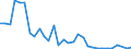 Flow: Exports / Measure: Values / Partner Country: World / Reporting Country: Ireland