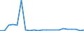 Flow: Exports / Measure: Values / Partner Country: France excl. Monaco & overseas / Reporting Country: Norway incl. S. & JM. excl. Bouvet