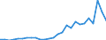 Flow: Exports / Measure: Values / Partner Country: World / Reporting Country: Austria