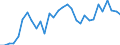 Flow: Exports / Measure: Values / Partner Country: World / Reporting Country: Belgium