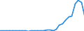 Flow: Exports / Measure: Values / Partner Country: World / Reporting Country: Czech Rep.