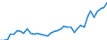 Flow: Exports / Measure: Values / Partner Country: World / Reporting Country: Denmark