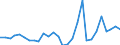 Flow: Exports / Measure: Values / Partner Country: World / Reporting Country: Estonia