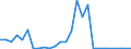 Handelsstrom: Exporte / Maßeinheit: Werte / Partnerland: World / Meldeland: Israel