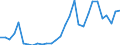 Flow: Exports / Measure: Values / Partner Country: World / Reporting Country: Lithuania