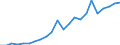 Flow: Exports / Measure: Values / Partner Country: World / Reporting Country: Luxembourg