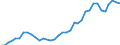 Flow: Exports / Measure: Values / Partner Country: World / Reporting Country: New Zealand