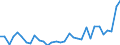 Flow: Exports / Measure: Values / Partner Country: World / Reporting Country: Poland