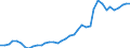 Flow: Exports / Measure: Values / Partner Country: World / Reporting Country: Portugal