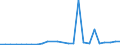 Flow: Exports / Measure: Values / Partner Country: World / Reporting Country: Slovakia