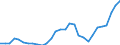 Flow: Exports / Measure: Values / Partner Country: World / Reporting Country: Slovenia