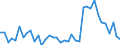 Flow: Exports / Measure: Values / Partner Country: World / Reporting Country: Denmark