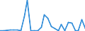 Flow: Exports / Measure: Values / Partner Country: World / Reporting Country: Estonia