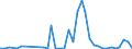 Flow: Exports / Measure: Values / Partner Country: World / Reporting Country: Greece