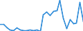 Handelsstrom: Exporte / Maßeinheit: Werte / Partnerland: World / Meldeland: Korea, Rep. of