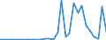 Flow: Exports / Measure: Values / Partner Country: World / Reporting Country: Latvia