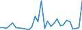 Flow: Exports / Measure: Values / Partner Country: World / Reporting Country: Lithuania