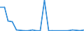 Flow: Exports / Measure: Values / Partner Country: World / Reporting Country: Luxembourg