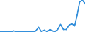 Flow: Exports / Measure: Values / Partner Country: World / Reporting Country: Portugal