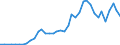 Handelsstrom: Exporte / Maßeinheit: Werte / Partnerland: World / Meldeland: Spain