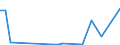 Flow: Exports / Measure: Values / Partner Country: World / Reporting Country: Turkey