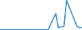 Flow: Exports / Measure: Values / Partner Country: Denmark / Reporting Country: Spain