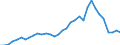 Flow: Exports / Measure: Values / Partner Country: World / Reporting Country: Chile