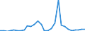 Handelsstrom: Exporte / Maßeinheit: Werte / Partnerland: World / Meldeland: Estonia