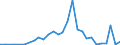 Flow: Exports / Measure: Values / Partner Country: World / Reporting Country: Korea, Rep. of