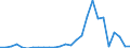 Flow: Exports / Measure: Values / Partner Country: World / Reporting Country: Latvia