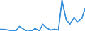 Flow: Exports / Measure: Values / Partner Country: World / Reporting Country: Lithuania