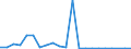 Flow: Exports / Measure: Values / Partner Country: World / Reporting Country: Luxembourg