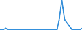 Flow: Exports / Measure: Values / Partner Country: World / Reporting Country: Portugal