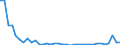 Flow: Exports / Measure: Values / Partner Country: World / Reporting Country: Sweden