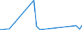 Flow: Exports / Measure: Values / Partner Country: China / Reporting Country: Australia