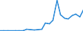 Flow: Exports / Measure: Values / Partner Country: World / Reporting Country: Austria