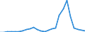 Flow: Exports / Measure: Values / Partner Country: World / Reporting Country: Estonia