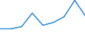 Flow: Exports / Measure: Values / Partner Country: World / Reporting Country: Hungary