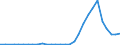 Handelsstrom: Exporte / Maßeinheit: Werte / Partnerland: World / Meldeland: Lithuania