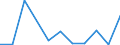 Flow: Exports / Measure: Values / Partner Country: World / Reporting Country: Slovakia