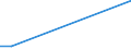 Flow: Exports / Measure: Values / Partner Country: Denmark / Reporting Country: Estonia