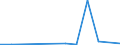 Flow: Exports / Measure: Values / Partner Country: Denmark / Reporting Country: Lithuania