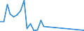 Flow: Exports / Measure: Values / Partner Country: World / Reporting Country: Israel