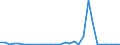 Flow: Exports / Measure: Values / Partner Country: World / Reporting Country: Latvia