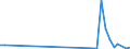 Flow: Exports / Measure: Values / Partner Country: World / Reporting Country: New Zealand