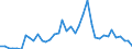 Handelsstrom: Exporte / Maßeinheit: Werte / Partnerland: World / Meldeland: Portugal