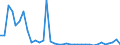 Flow: Exports / Measure: Values / Partner Country: World / Reporting Country: Sweden