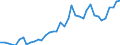 Handelsstrom: Exporte / Maßeinheit: Werte / Partnerland: World / Meldeland: Canada