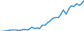 Flow: Exports / Measure: Values / Partner Country: World / Reporting Country: Denmark