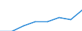 Flow: Exports / Measure: Values / Partner Country: World / Reporting Country: EU 28-Extra EU